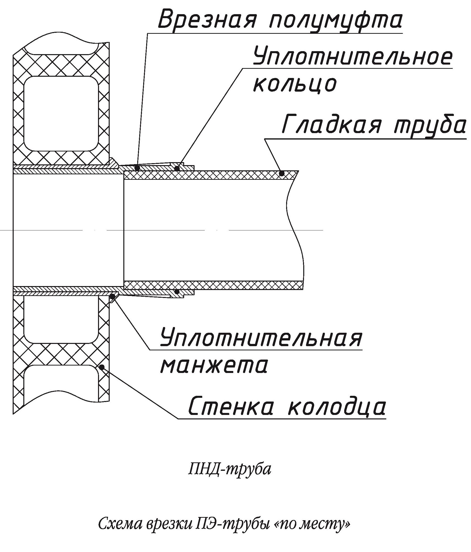 Подключение трубопроводов к колодцу - Germes Group